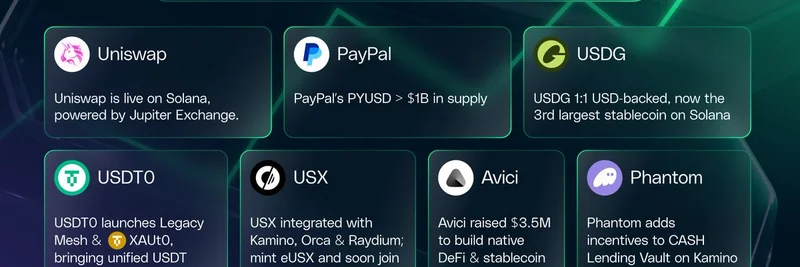Solana 稳定币突破 150 亿美元：Uniswap、PayPal PYUSD 等推动热潮
