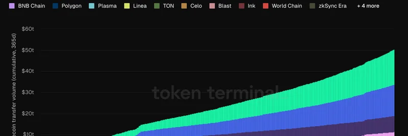 稳定币转账量突破$50万亿美元:Ethereum 和 Base 领跑