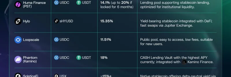 Top Stablecoin Yield Opportunities on Solana: Earn Up to 20% APY in 2025