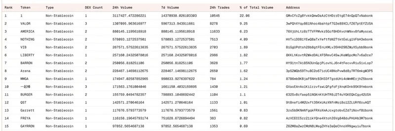 솔라나 상위 USDT 페어: 최신 대시보드에서 밈 토큰이 거래량을 장악