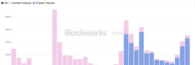 Zora Creator Coins Explode: $50M Weekly Volume and 22K New Launches Ignite Meme Token Frenzy