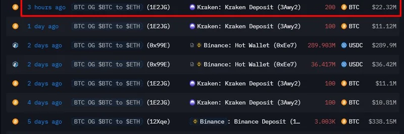 ビットコインOGホエールがKrakenに$627M相当のBTCを預け入れ：ミームコインへの影響
