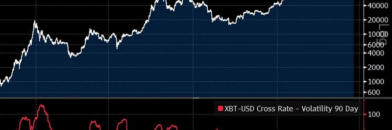 比特币波动率长期下滑:机构化对加密货币意味着什么
