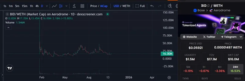 Creator.Bid ($BID) Signals Bottom: Upcoming Agents, Partnerships, and Launches Set to Drive Growth