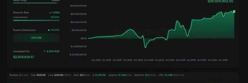 拥有100%胜率的加密大鲸开仓1.65亿美元BTC与1.31亿美元ETH多单:牛市要来了吗?