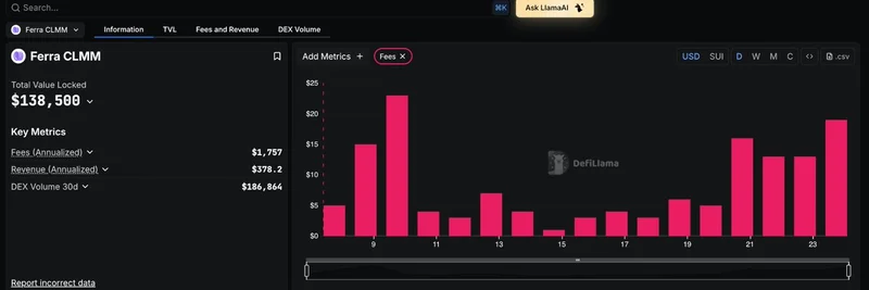 DefiLlama가 이제 Sui의 Ferra Protocol CLMM을 추적합니다: Meme Token 유동성에 대한 촉매?