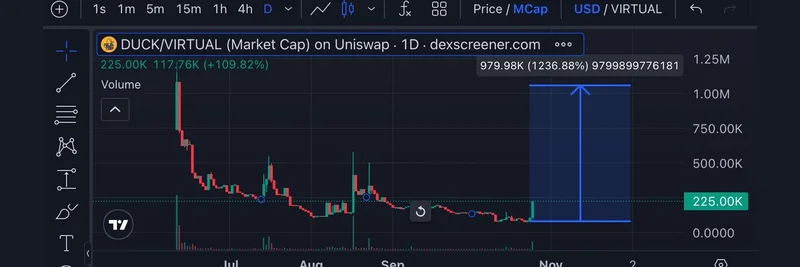 在 AppDuck 推动机器人技术与 Virtual 季热潮下,$DUCK 瞄准 100 万美元市值