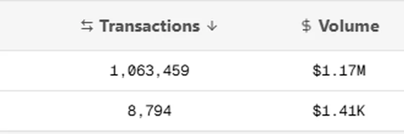 x402 Transactions Explode Past 1 Million: Base Chain Leads While PayAI Eats Into Coinbase's Share