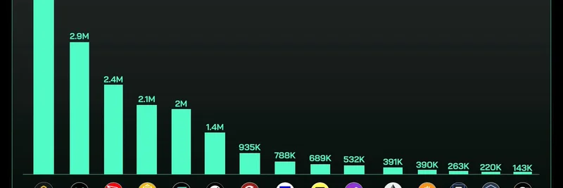BNB Chain Dominates with 4.5M Daily Active Users: Implications for Meme Tokens in 2025