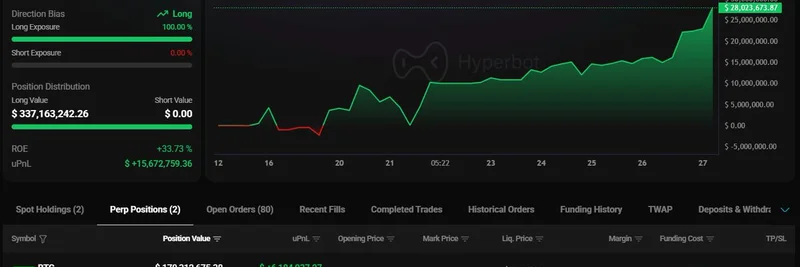 Crypto Whale '0xc2a' Scores $28M Profits on BTC and ETH in Bull Market Surge