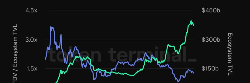 Ethereum's Economy Surges: Apps Hold $370B in Assets, ETH at 1.27x TVL