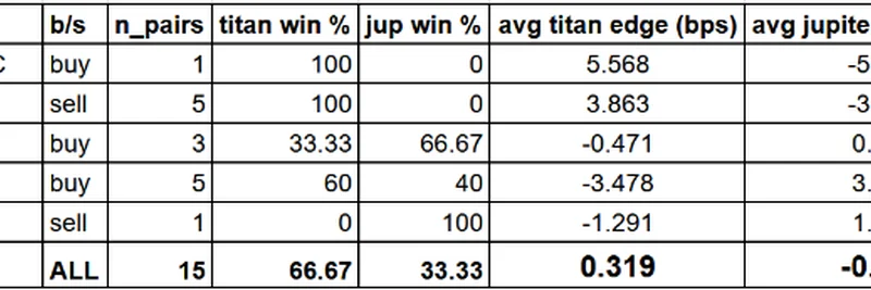 실거래 Solana 스왑에서 Titan Exchange가 Jupiter를 제치다: 80% 승률 공개