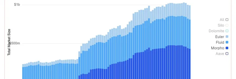 ArbitrumのDRIPシーズン1がレンディングプロトコルに爆発的成長をもたらす：Euler、Fluid、Morphoが躍進