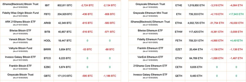 Bitcoin and Ethereum ETFs Record Massive Outflows on October 31: BlackRock in the Spotlight