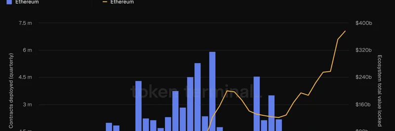 イーサリアムが高付加価値の金融プラットフォームに:TVLは上昇、デプロイは減少