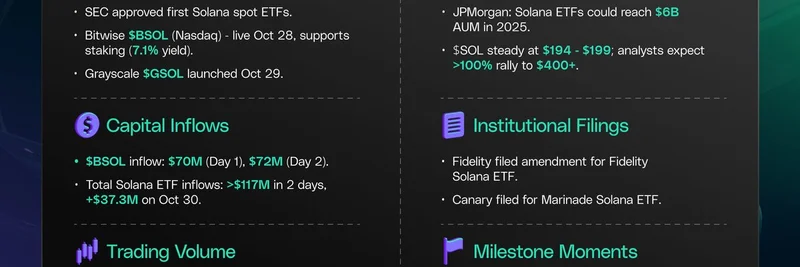 Solana ETF Week: From Launch to Wall Street Inflows and Bullish Outlook