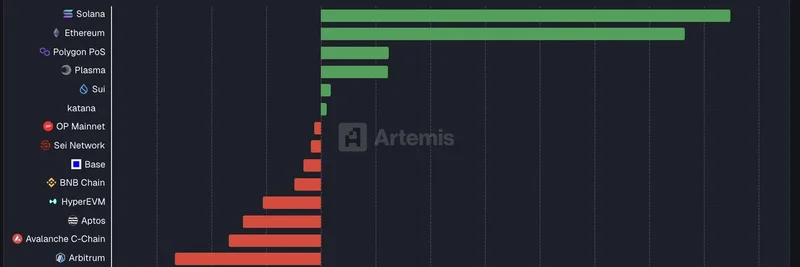 솔라나, 스테이블코인 유입 1위: 밈 토큰 생태계 활성화