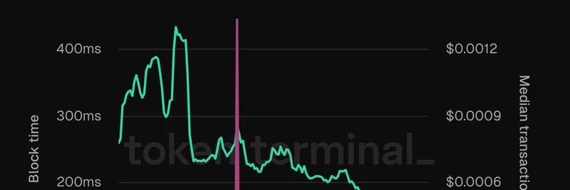 Aptos, 블록 시간과 수수료 사상 최저치 기록: 2025년 밈 토큰 활동 촉진