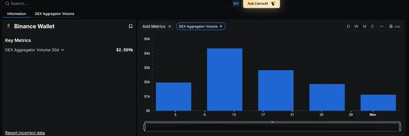 Binance Wallet Hits $2.5B in DEX Aggregator Volume: Boost for Meme Token Traders