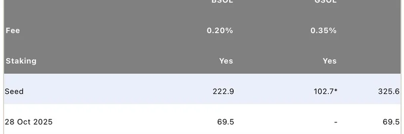 Bitwise의 Solana ETF, 3일 만에 1억 9,700만 달러 유입: 밈코인에 미치는 영향