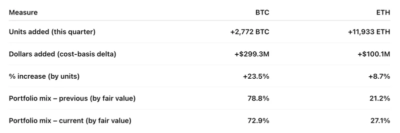 Coinbase Ramps Up ETH Holdings: Boost for Base and Meme Tokens?