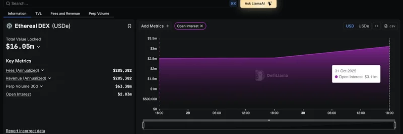 DefiLlama 现在追踪 Ethereal DEX 的 Open Interest：对 Meme 代币爱好者意味着什么