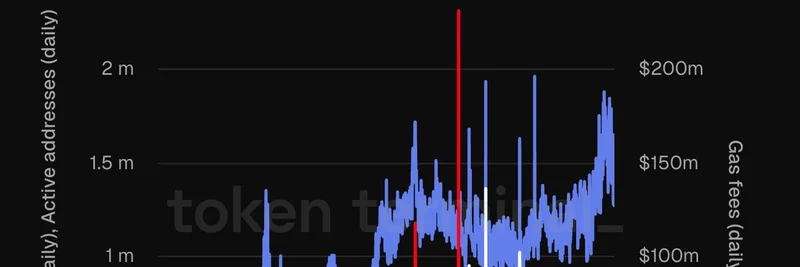 Ethereum L1 Transactions and Active Addresses Hit All-Time Highs as Gas Fees Plunge to Near Lows