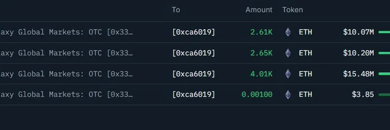 Massive ETH Transfer: Galaxy Digital Sends $35M to New Wallet Linked to BitMine or SharpLink