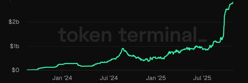 PayPal의 PYUSD 스테이블코인, 유통 공급 28억 달러 돌파: 암호화폐에 미치는 영향