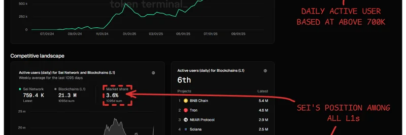 Sei Network, 일일 활성 사용자 70만 돌파 — L1 블록체인 중 6위 기록