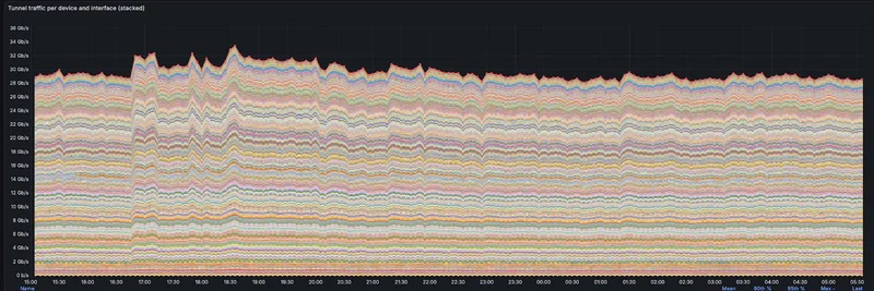 Solanaが100K TPSを達成：DoubleZeroネットワークがミームトークンエコシステムのパフォーマンスをどう高めたか