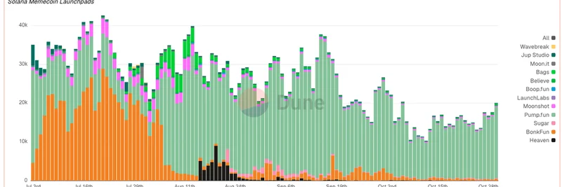 Solanaのミームコイン市場は底打ちか:最新データが示す活動と収益の増加
