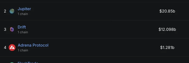 SolanaのPerp取引量が2025年に過去最高を記録:主要DEXがシーンを支配