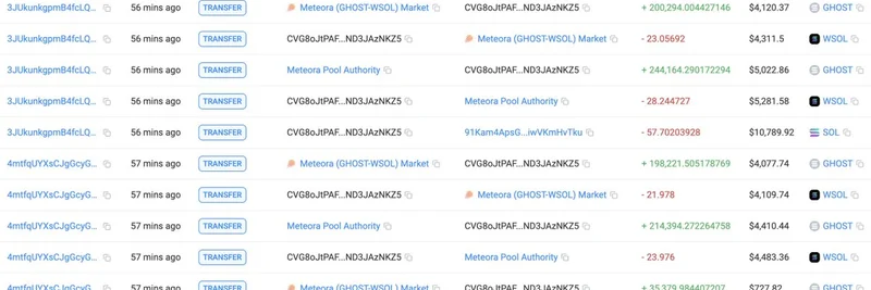 3つのウォレットがBinanceから約102,000ドル相当のSOLを引き出し、500万の$GHOSTトークンを購入