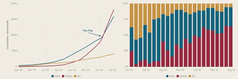 バラジのAIフリッペニング：開放型AIモデルのダウンロードで中国が米国を追い越す — 暗号＆ミームにとって巨大な勝利
