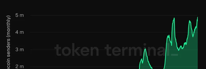솔라나 스테이블코인 사용자 수 사상 최고치 기록: 월간 500만 명이 블록체인 결제를 활성화