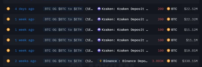 Bitcoin OGがさらに500 BTCをKrakenに入金：3週間で合計6,503 BTCに、市場の注目が高まる中