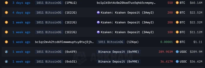 比特币 OG 鲸鱼再向 Kraken 抛售 500 BTC：这对加密货币与 meme 代币意味着什么