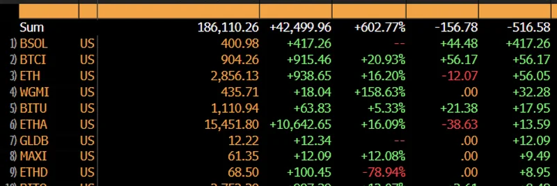 Bitwise's BSOL ETF Surges with $417M Inflows: What It Means for Solana Meme Tokens