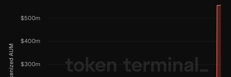 블랙록의 BUIDL 펀드, Avalanche에서 단 2주 만에 AUM 10배 폭증