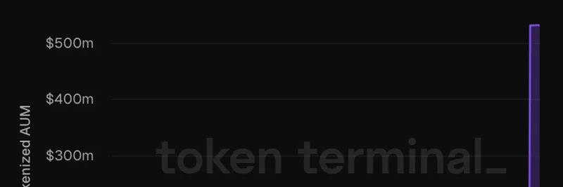 BlackRock의 Polygon BUIDL, 단 2주 만에 AUM 10배 폭증