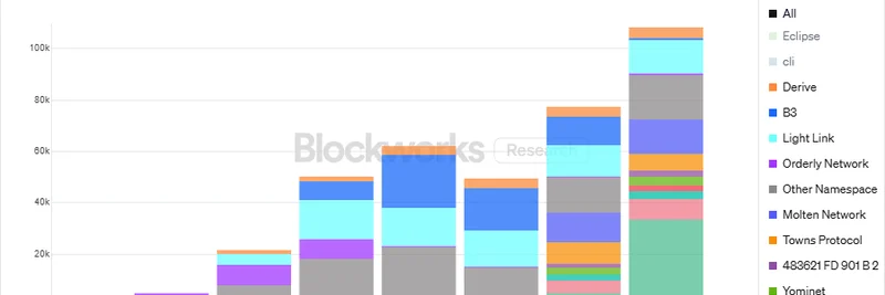 가격 하락 속에서도 증가하는 Celestia 사용량: $TIA 보유자를 위한 인사이트