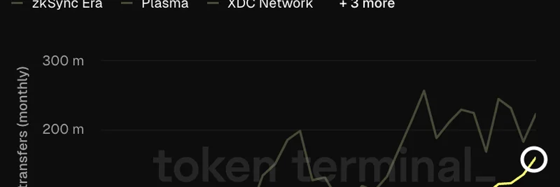 Celo Secures #2 Spot in Monthly Stablecoin Transfers: Insights from Token Terminal