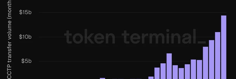 서클의 CCTP, 10월 이체액 145억 달러로 신기록 돌파 — 전년대비 7배 성장으로 멀티체인 USDC 붐 가속