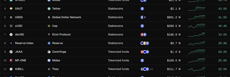 按 TVL 增幅增长最快的 RWAs：Token Terminal 最新加密资产排名