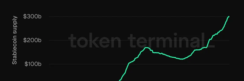 Global Stablecoin Supply Hits Record $300 Billion: Implications for Crypto and Meme Tokens