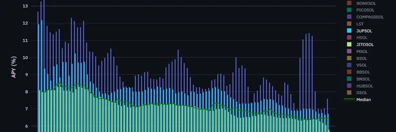 Kamino의 숨겨진 LST APY 대시보드: 왜 INF가 2025년 Solana staking 수익률을 압도하는가