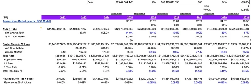 솔라나 $SOL이 2030년까지 $8800억? Jon Ma의 폭발적 금융 모델 분석