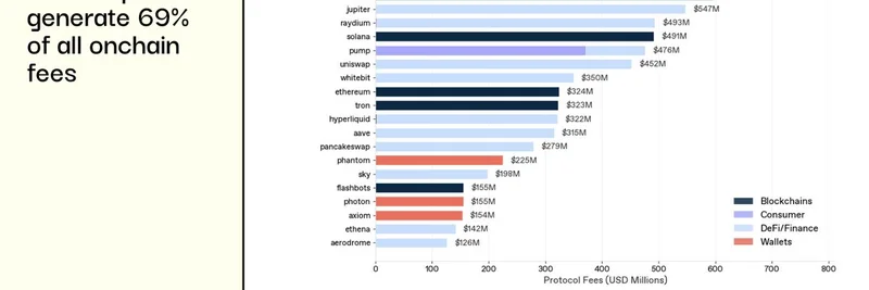 Solana 主导 2025 年上半年加密手续费：前六名协议全部在 Solana