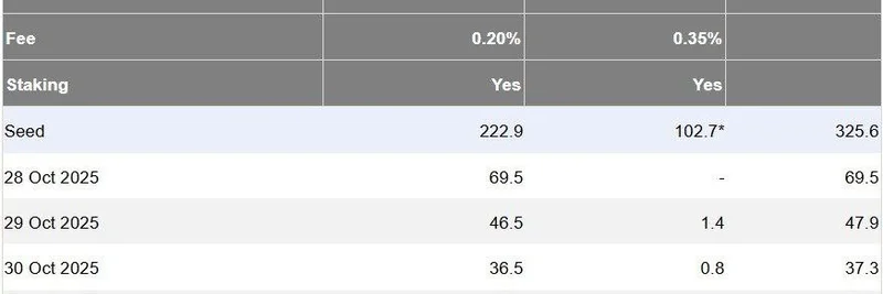 Solana ETF の BSOL と GSOL、2025年10月に純流入が急増：ミームトークンには追い風か？